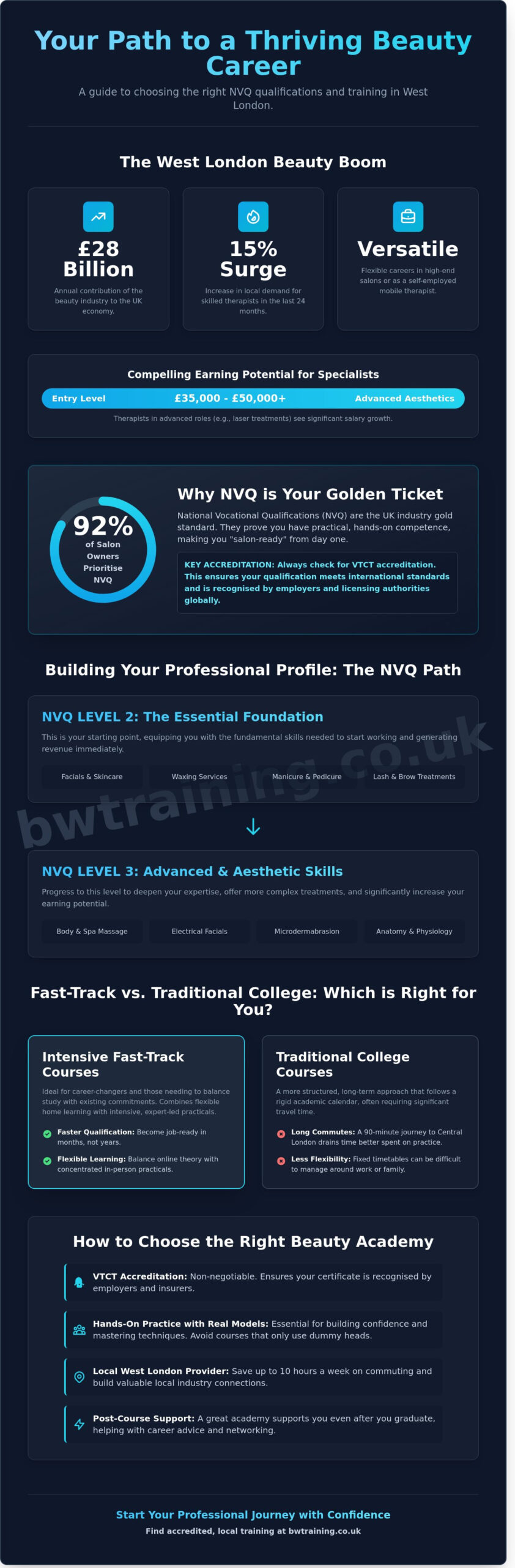 Accredited Beauty Therapy Courses in Hounslow & West London (2026) - Infographic