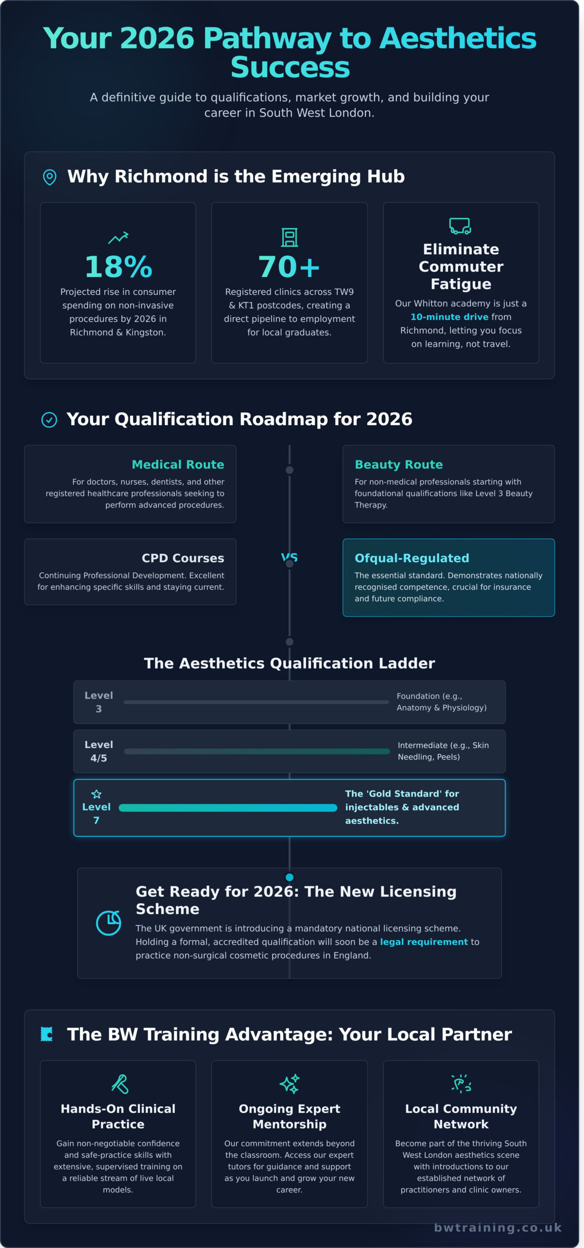 Aesthetics Courses in Richmond: Your 2026 Guide to Accredited Training - Infographic