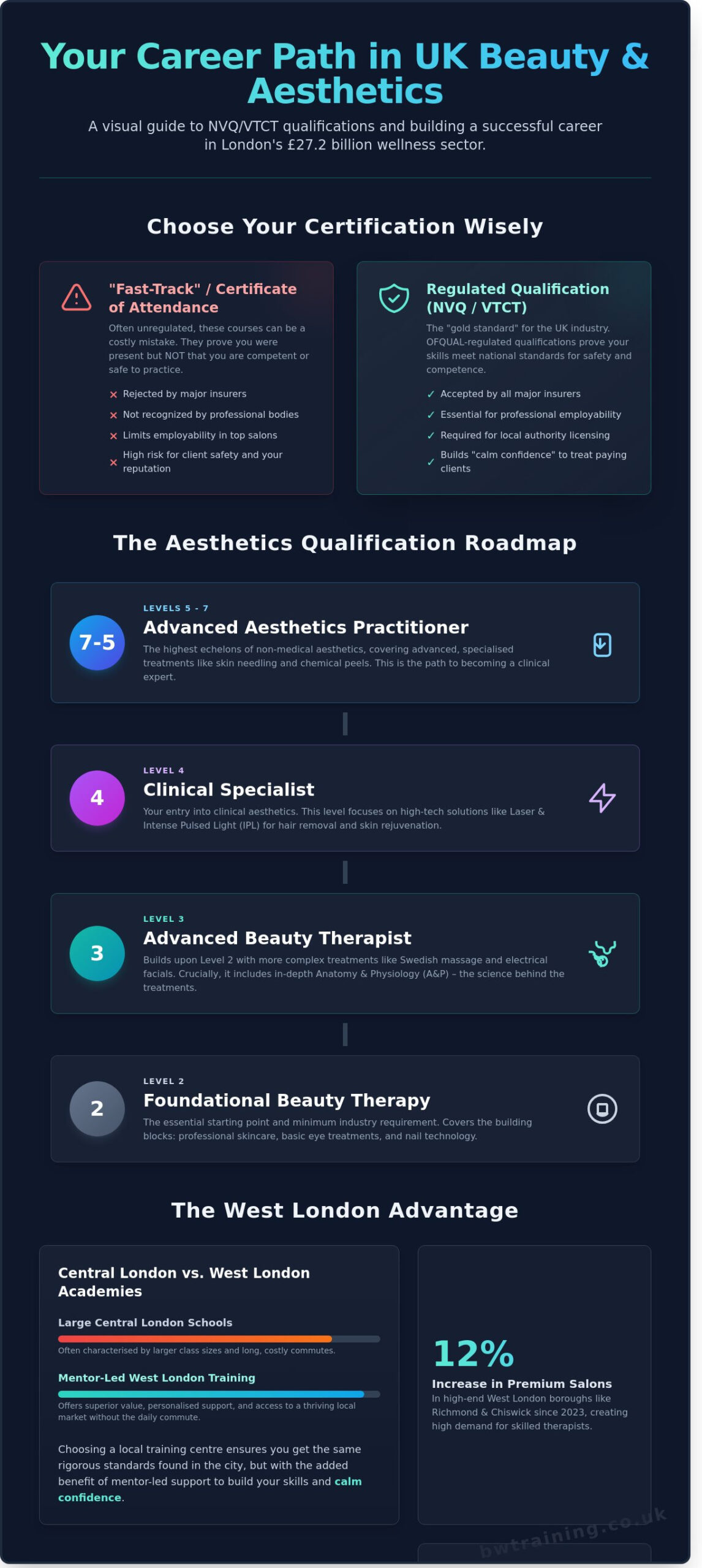 Beauty Courses in London: Your Guide to Accredited Training in West London (2026)