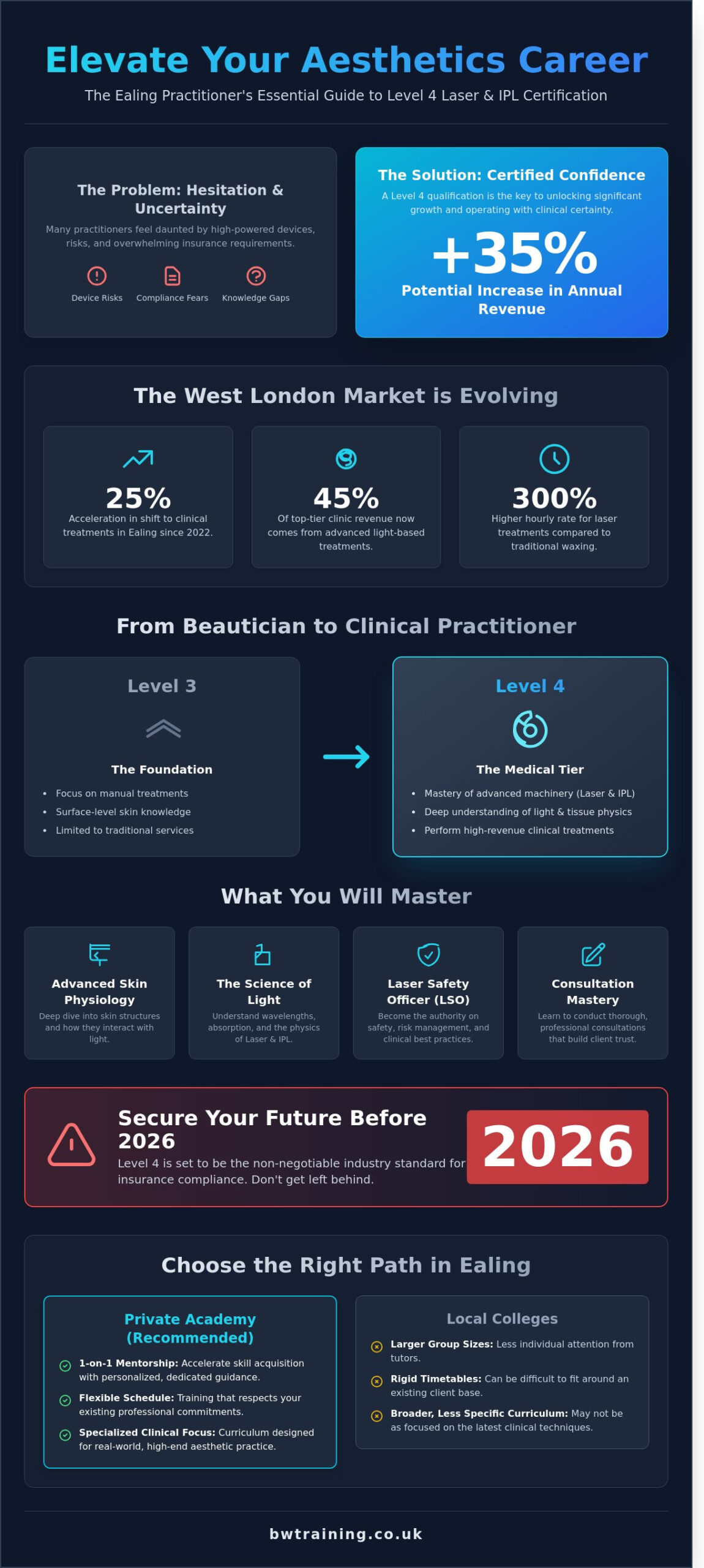 Level 4 Laser and IPL Course in Ealing: Your Path to Advanced Aesthetics - Infographic