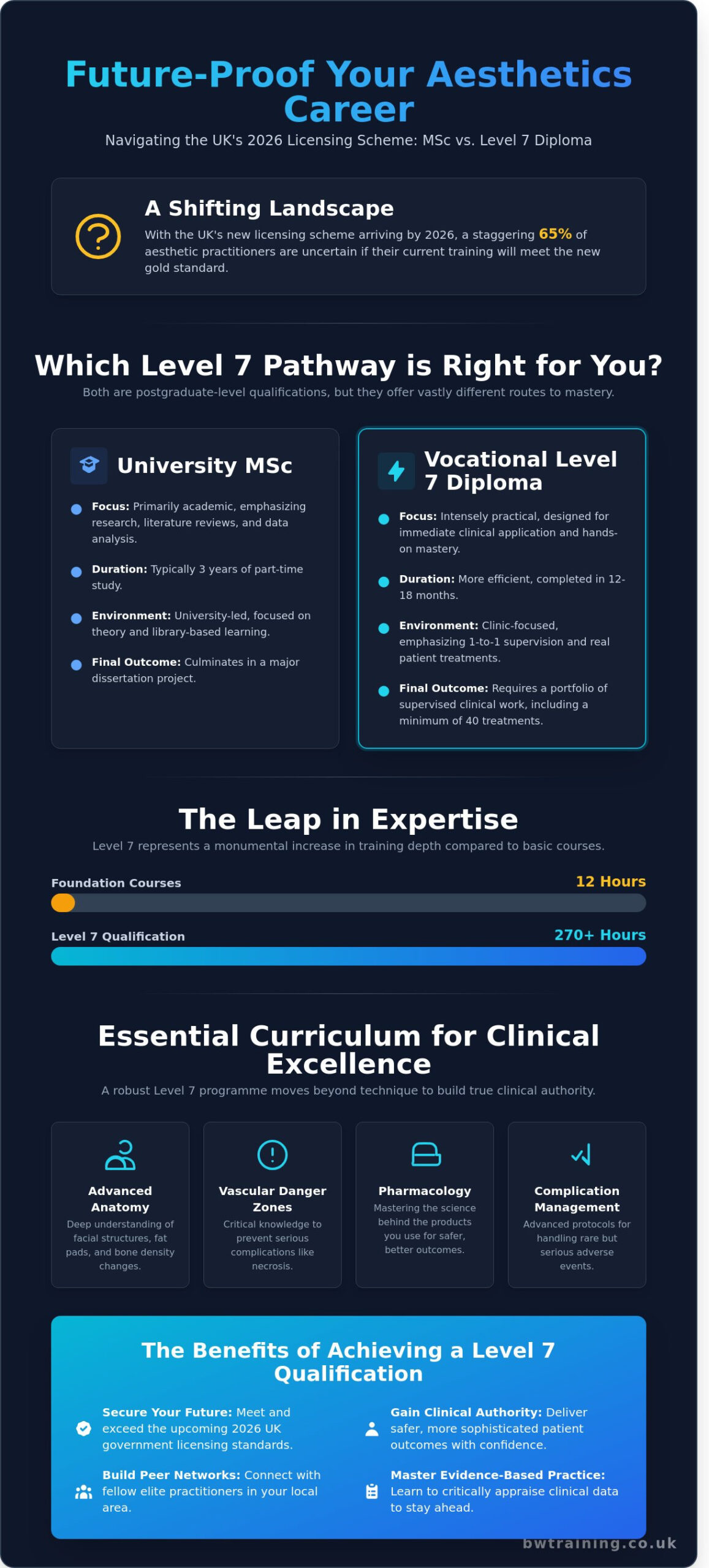 Masters in Aesthetic Medicine: Your Level 7 Pathway in Hounslow & West London - Infographic