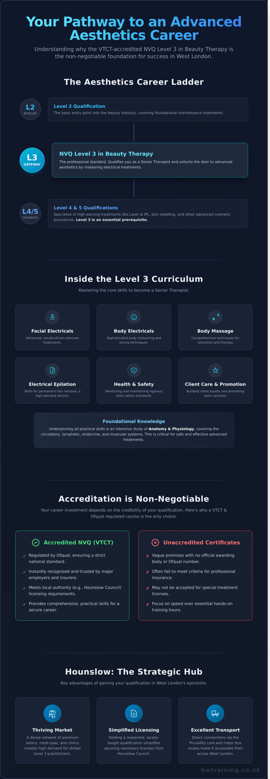 NVQ Level 3 Beauty Therapy in Hounslow: Your Professional Gateway to Aesthetics - Infographic