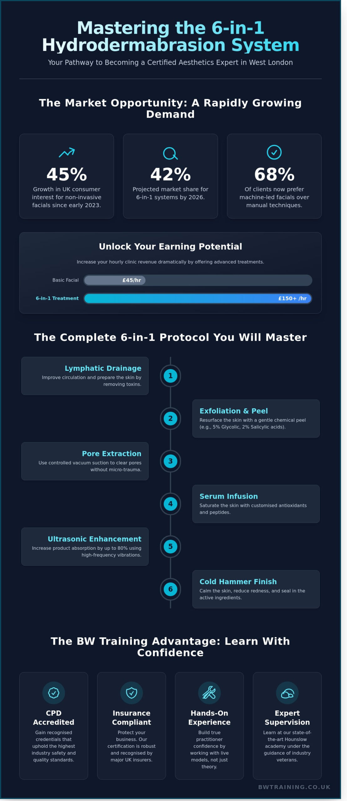Professional HydraFacial Training in London: Master the 6-in-1 Aesthetic System - Infographic