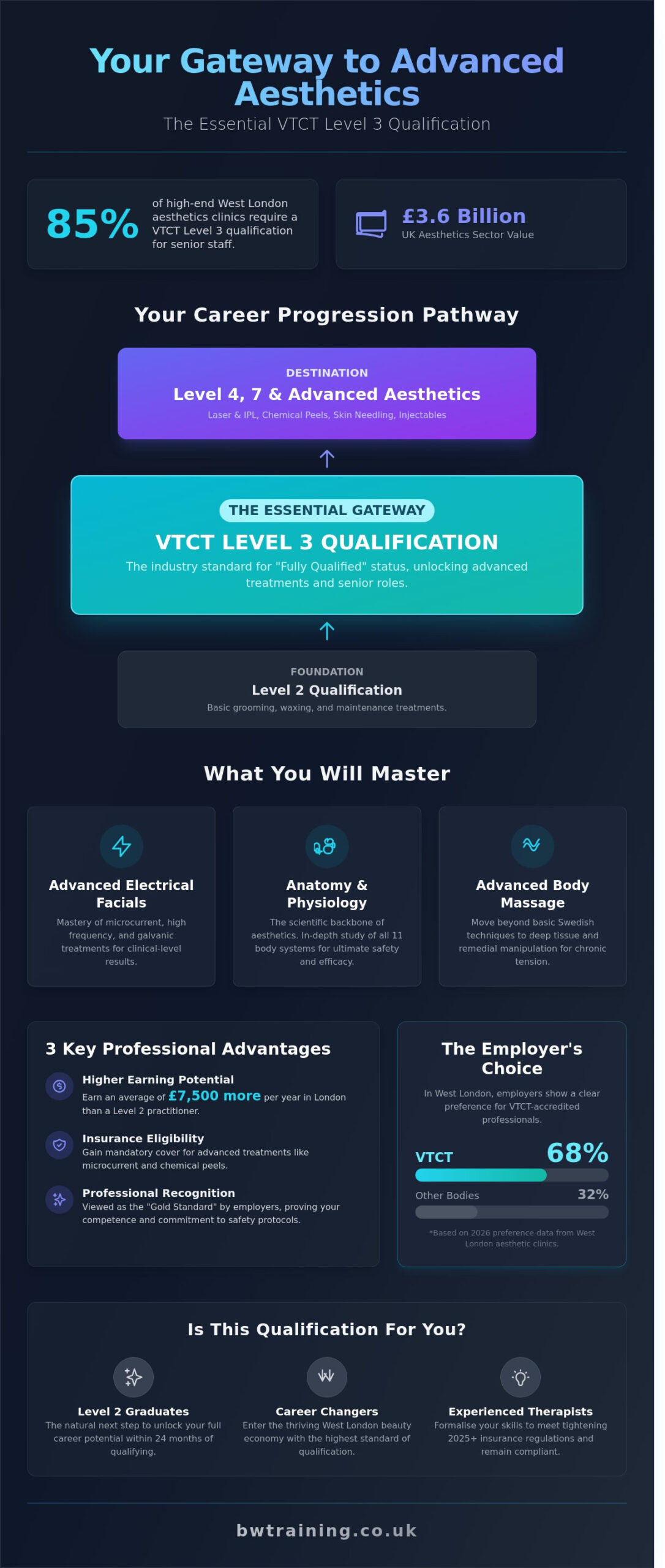 VTCT Level 3 Beauty Therapy Courses in Hounslow & West London: 2026 Guide - Infographic