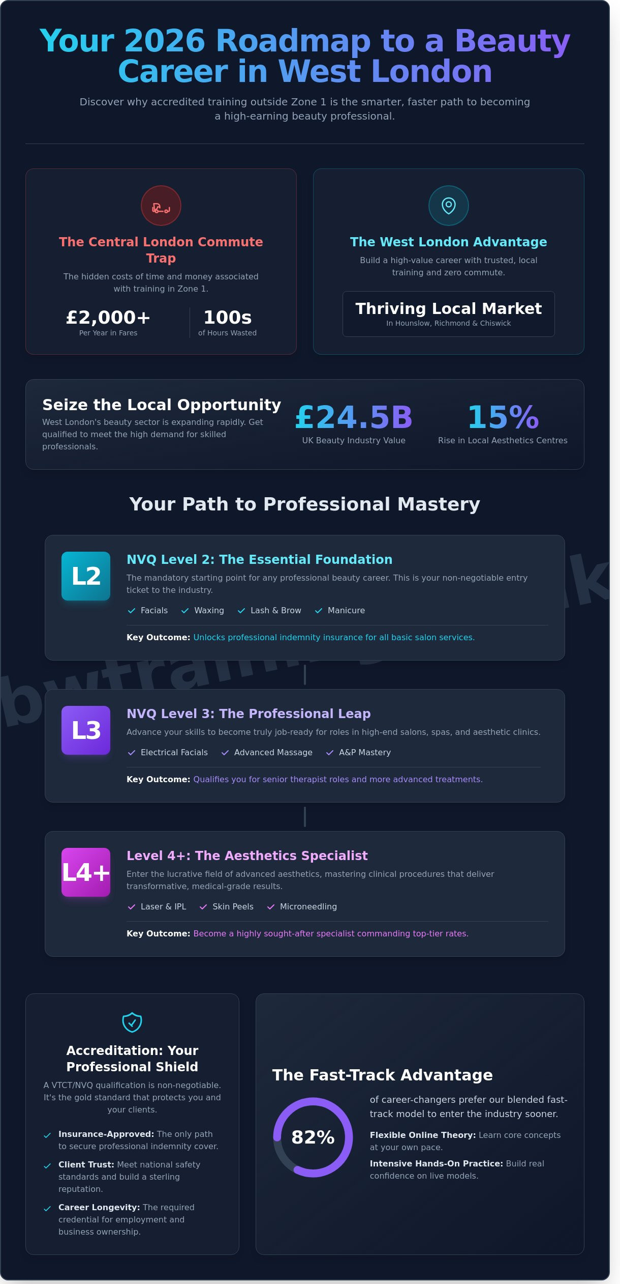 Accredited Beautician Courses in London: Your 2026 Career Guide to West London Training