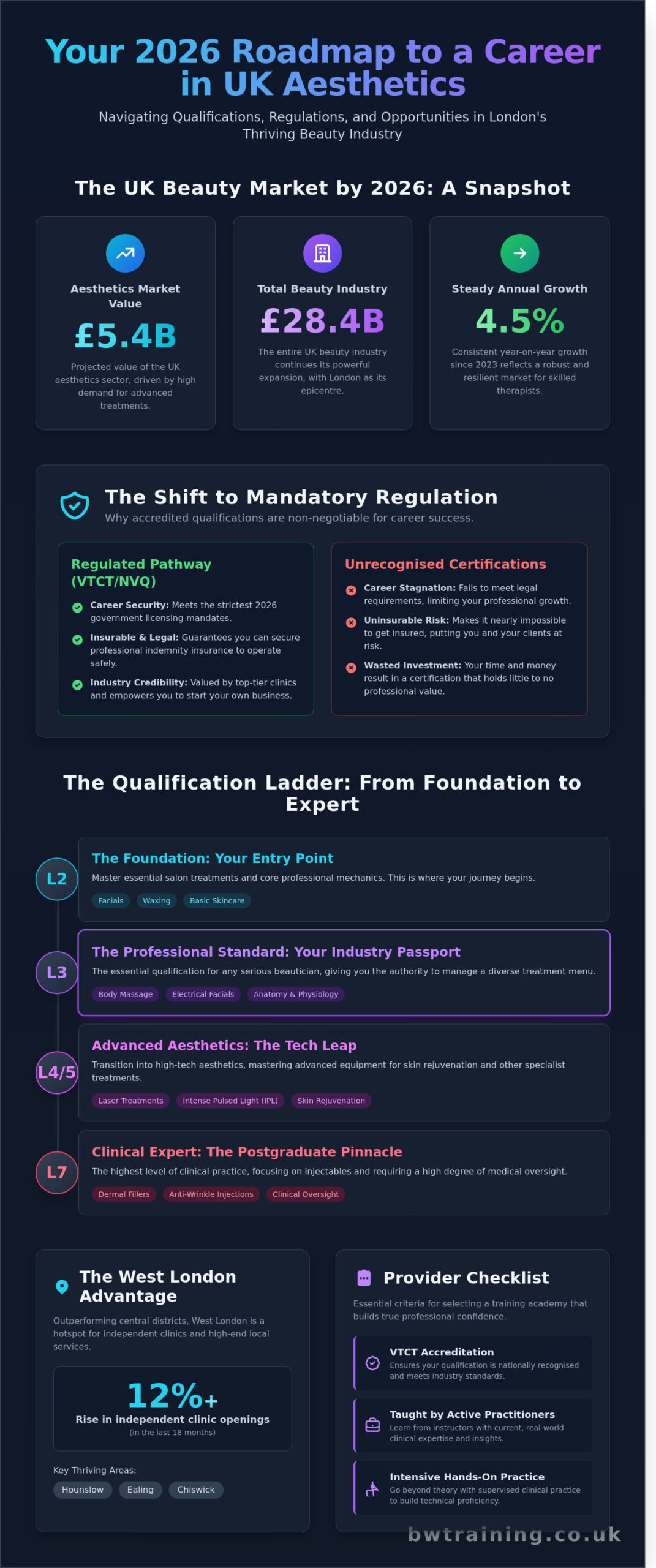 Accredited Beauty Studies in London: Your 2026 Career Guide