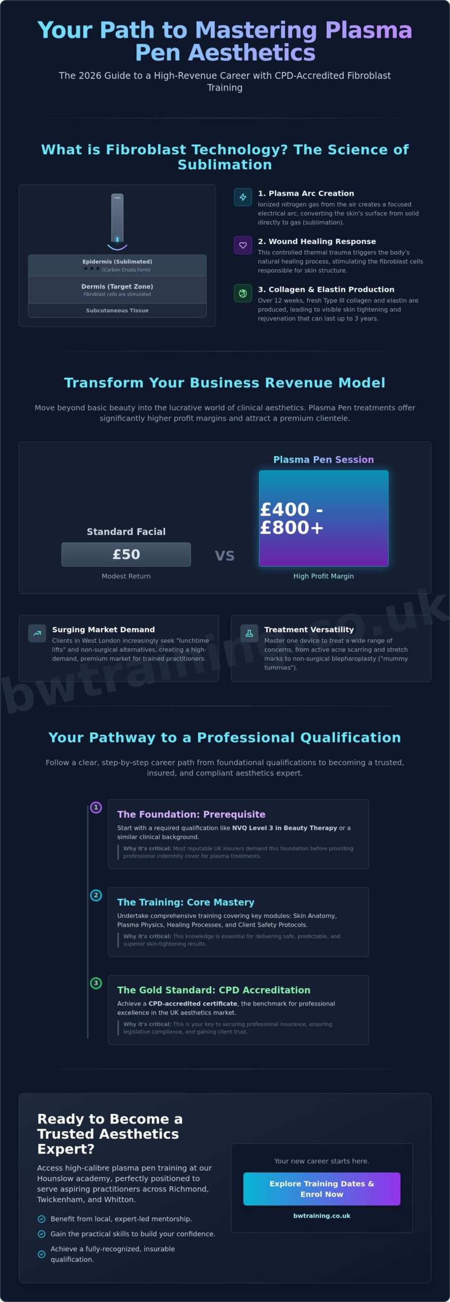 Accredited Plasma Pen Training in Hounslow: Your 2026 Guide to Fibroblast Mastery