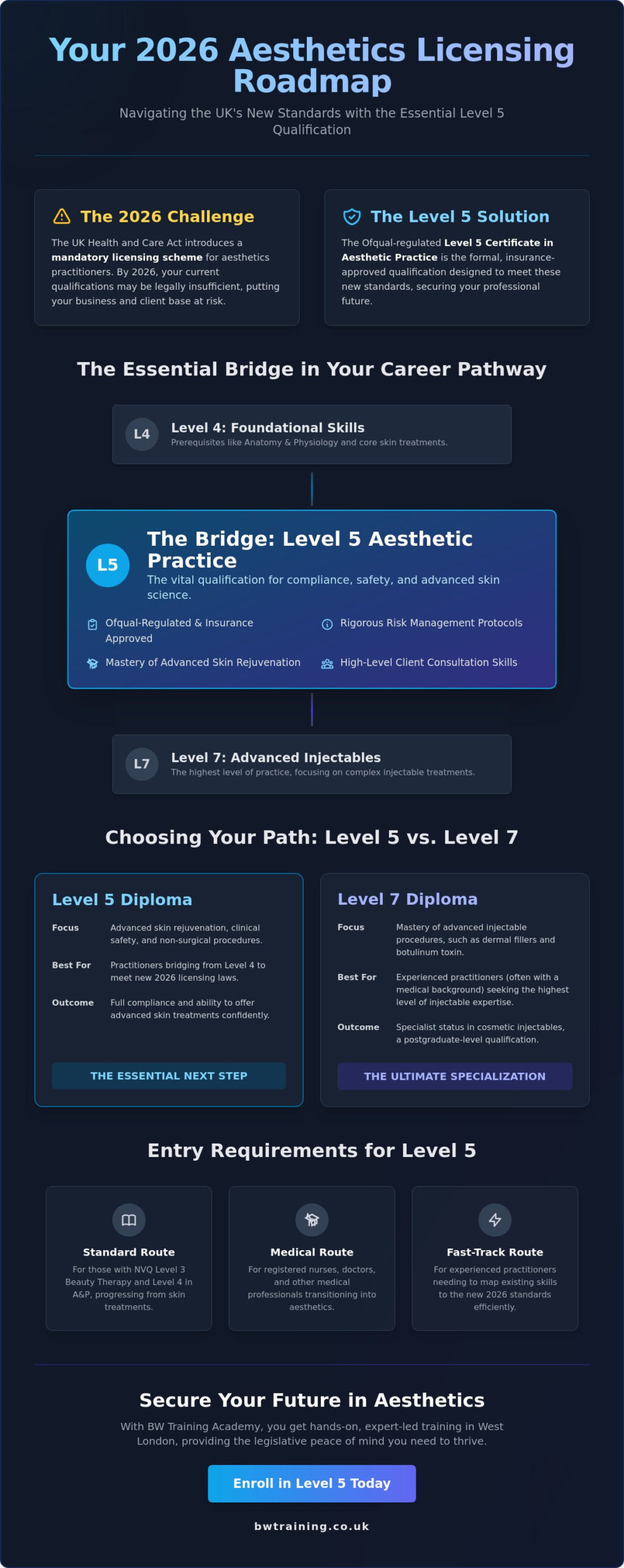 Level 5 Aesthetics Practice Isleworth: Your 2026 Practitioner Career Guide