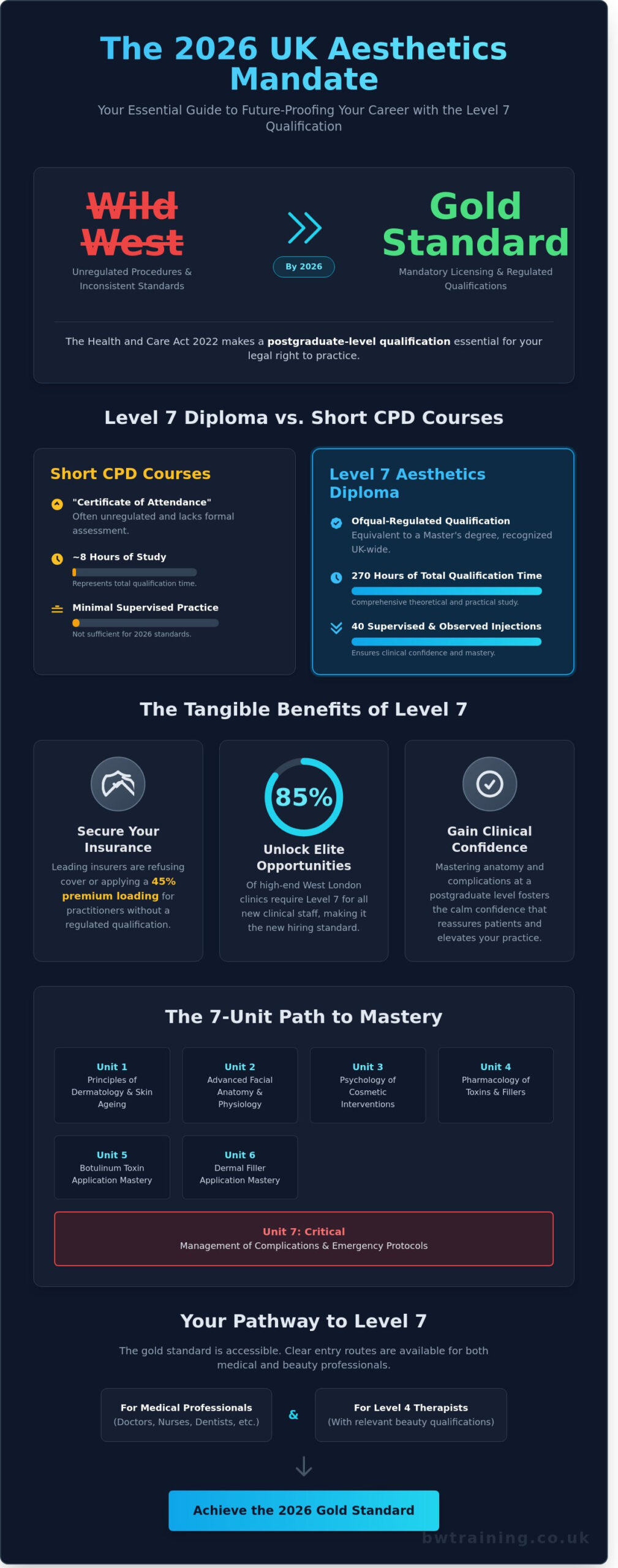 Level 7 Aesthetics: Your Guide to Postgraduate Mastery in Hounslow & West London (2026)