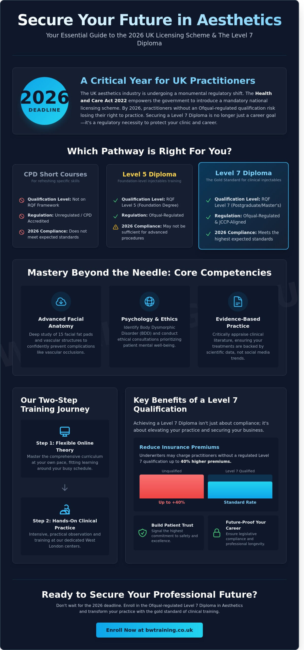 Level 7 Diploma in Aesthetics West London: Your 2026 Guide to Postgraduate Mastery