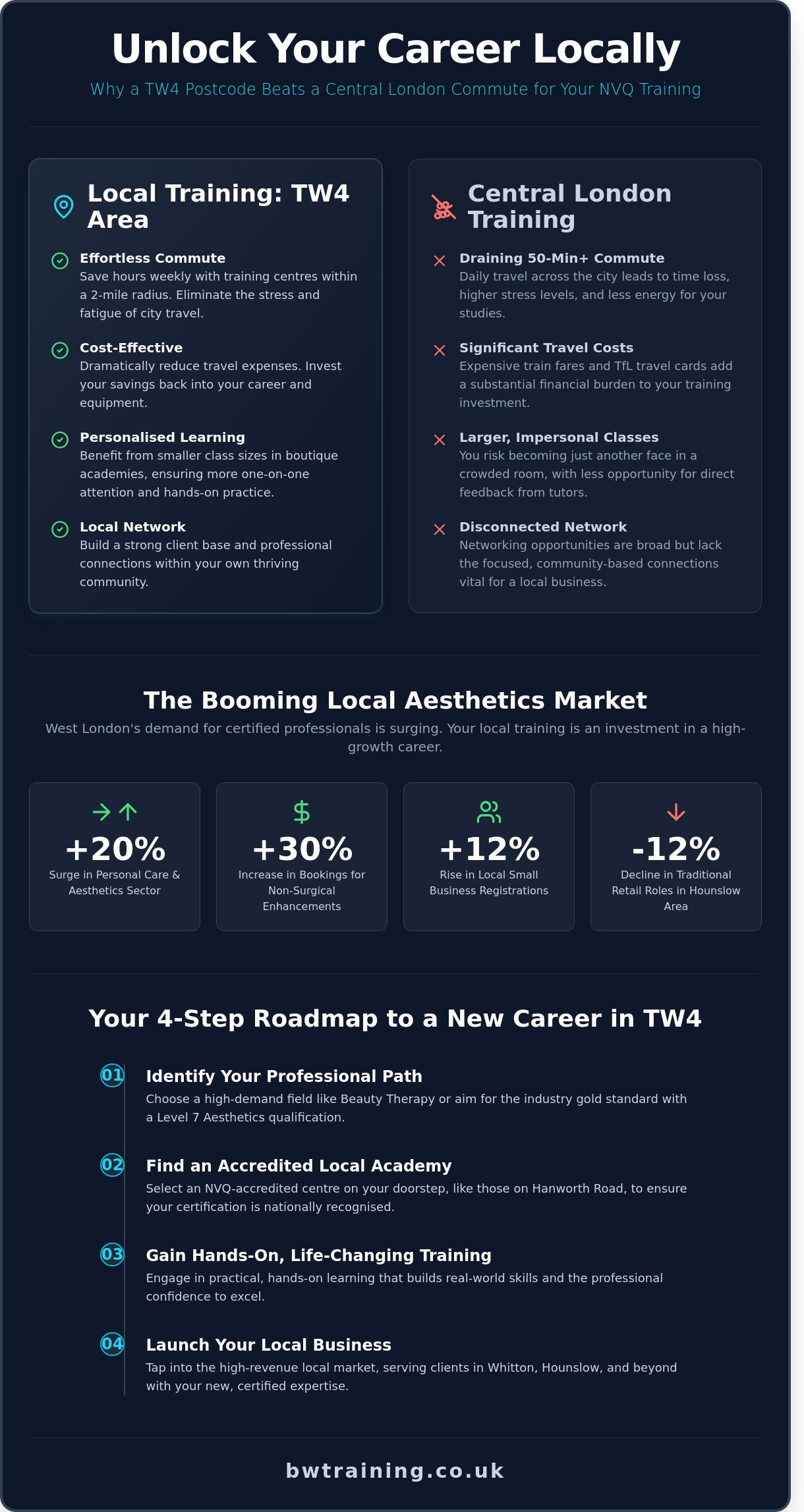 TW4 5NP: A Local Guide to Opportunities and Training in Whitton & Hounslow