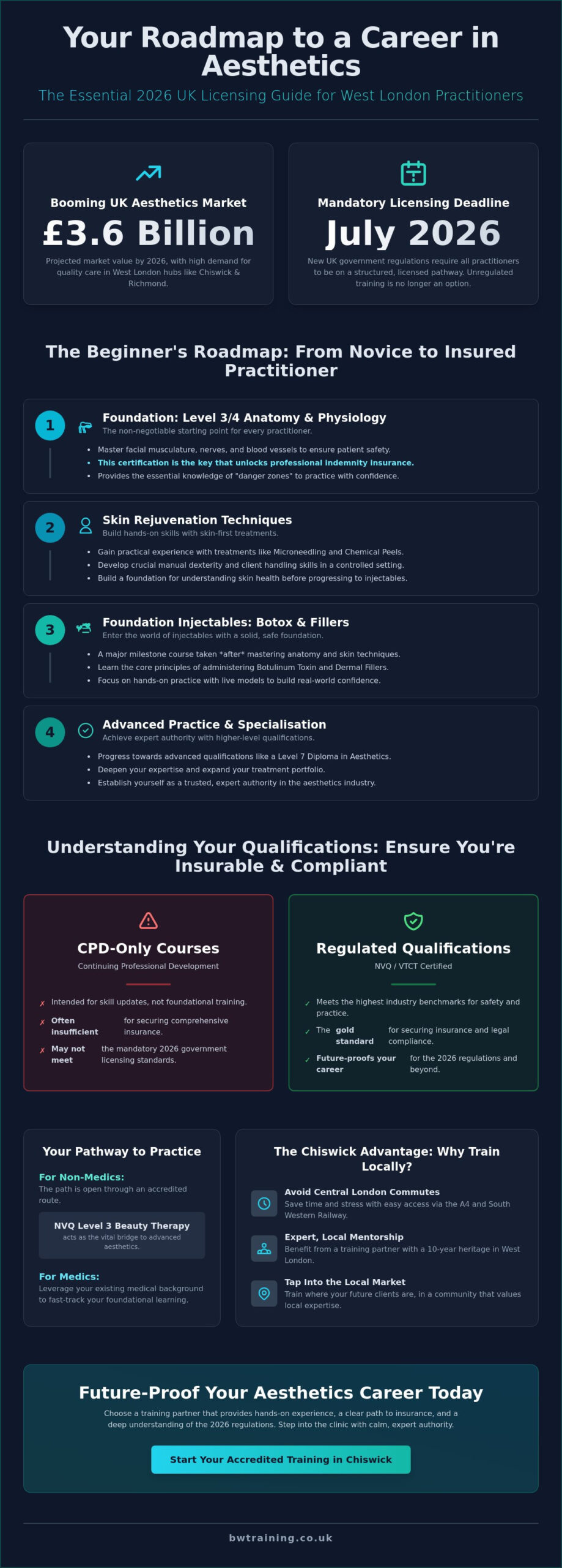 Beginner Aesthetics Course in Chiswick: Your 2026 Career Roadmap