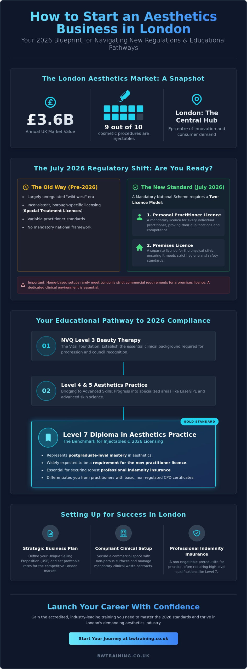 How to Start an Aesthetics Business in London: The 2026 Step-by-Step Guide