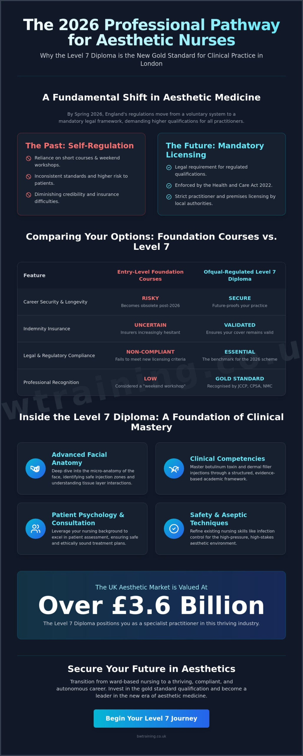 Level 7 Aesthetics for Nurses in London: The 2026 Professional Pathway