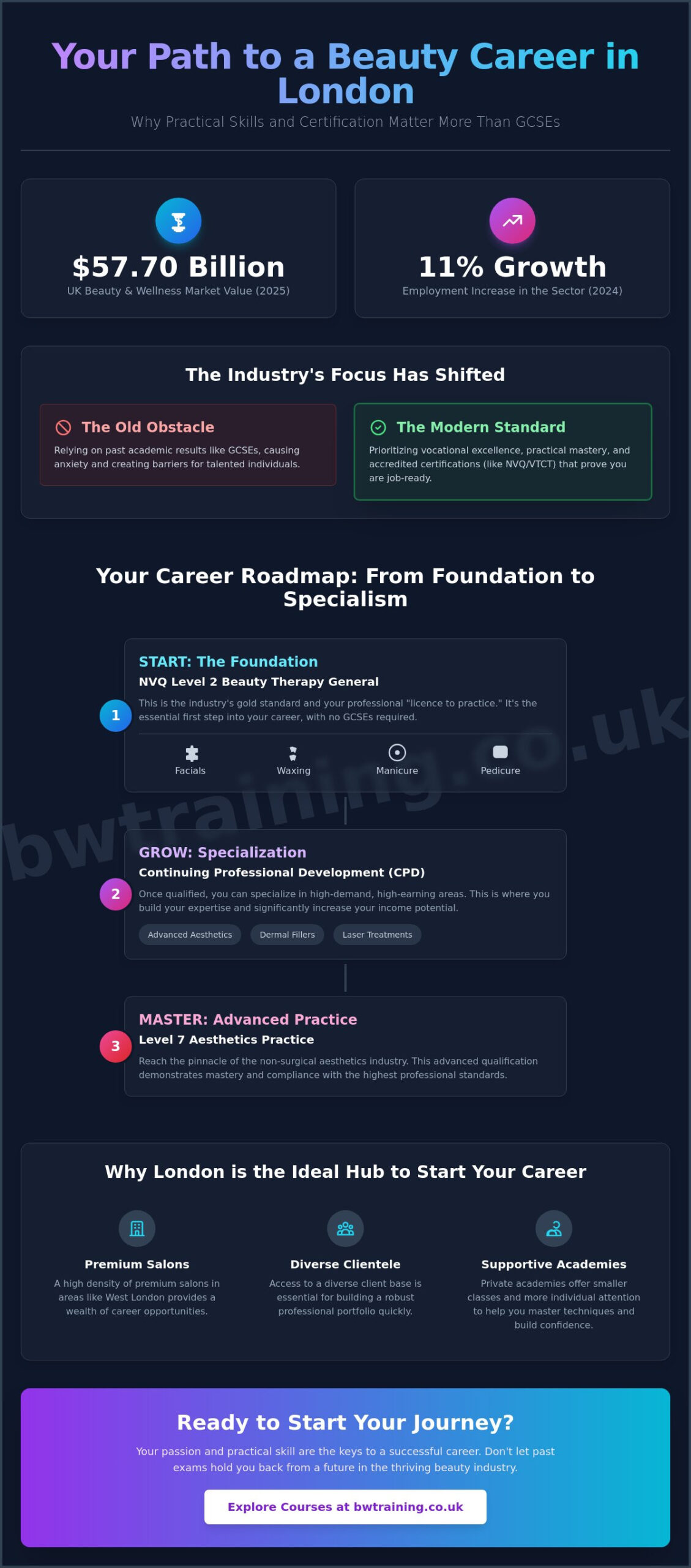 Beauty Courses with No GCSE Requirements London: Your 2026 Career Guide