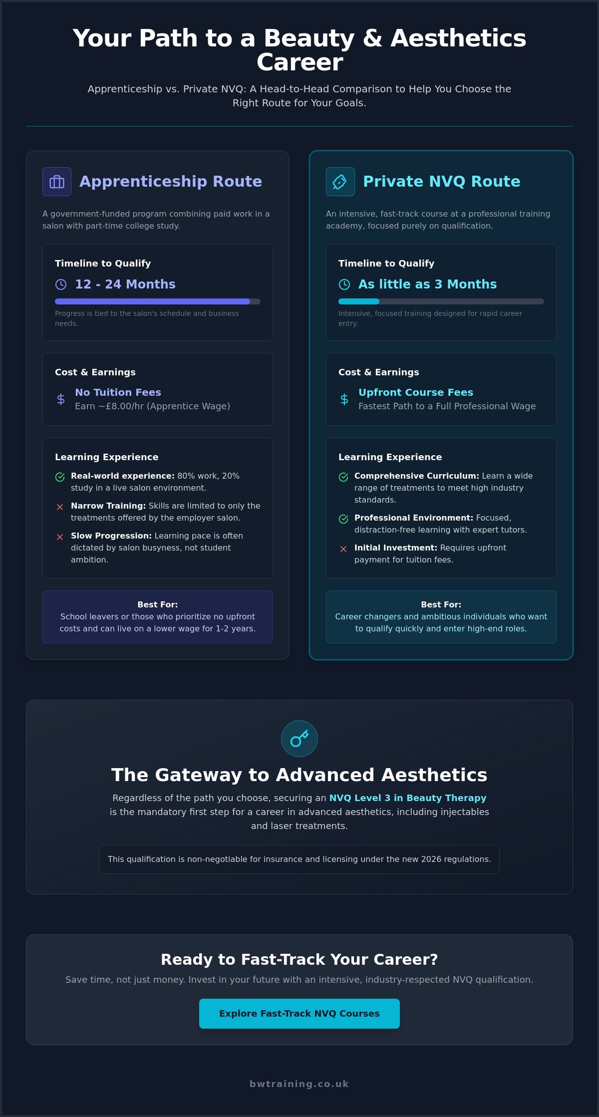 Apprenticeship vs NVQ Beauty Therapy: Which Path is Best in 2026?