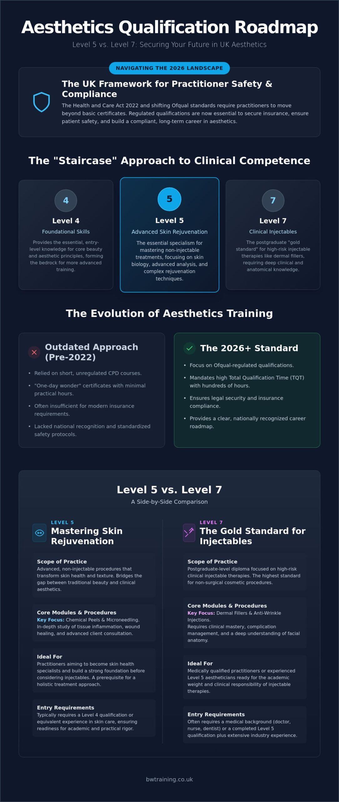 Level 5 vs Level 7 Aesthetics Qualification: The Definitive 2026 Guide