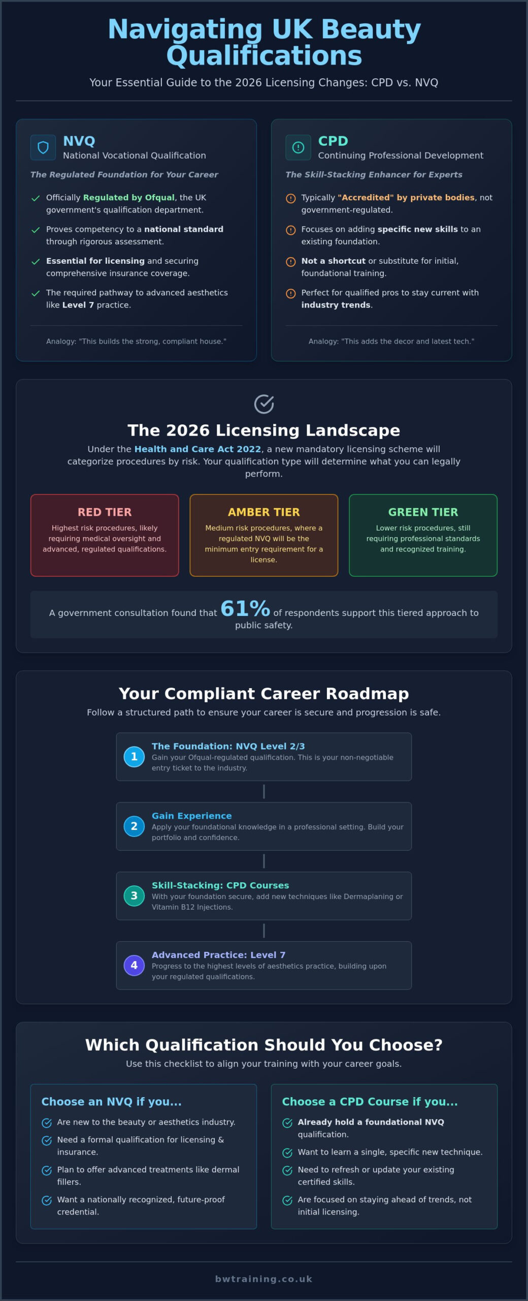 CPD vs NVQ Beauty Courses: Choosing Your Path in 2026